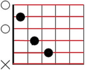 ギターのコードダイアグラムとは コードの読み方 見方を解説 ギター弾き語りくらぶ