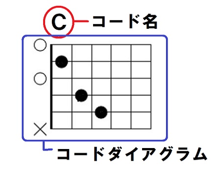 ギターコードダイアグラムの左下の数字やバツの意味  ギター弾き語り 